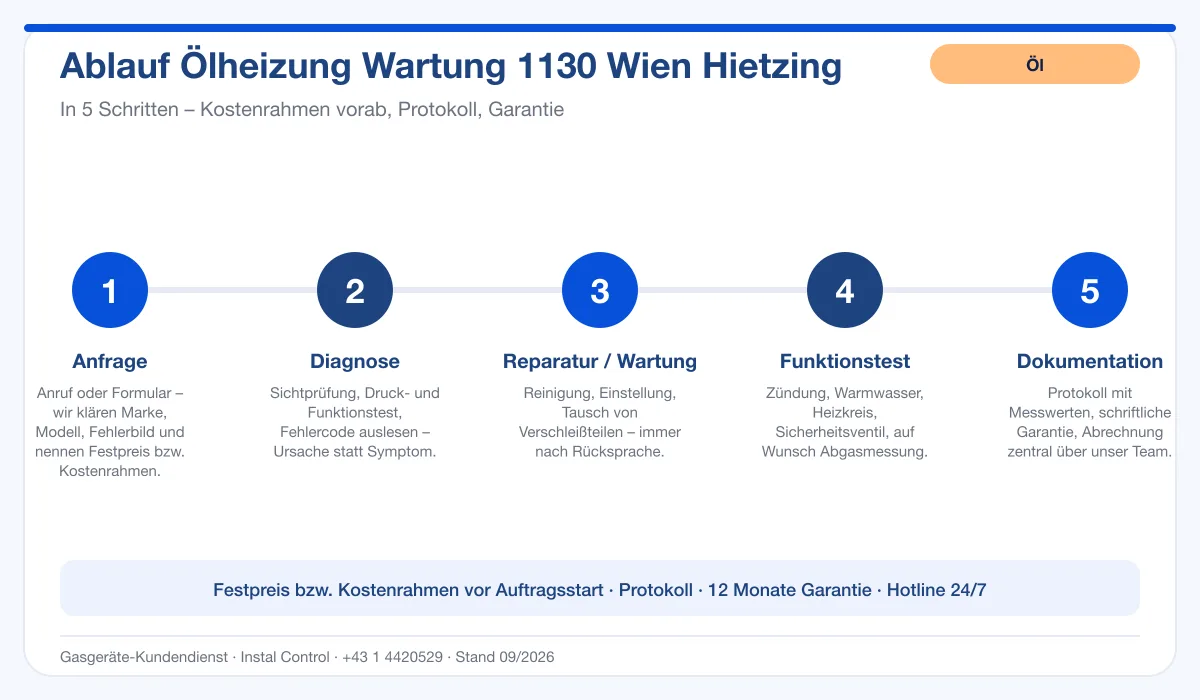 Infografik Ablauf Ölheizung Wartung 1130 Wien Hietzing: Anfrage, Diagnose, Service, Funktionstest, Protokoll
