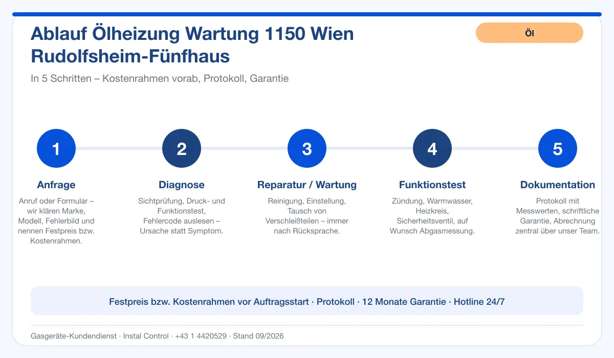 Infografik Ablauf Ölheizung Wartung 1150 Wien Rudolfsheim-Fünfhaus: Anfrage, Diagnose, Service, Funktionstest, Protokoll