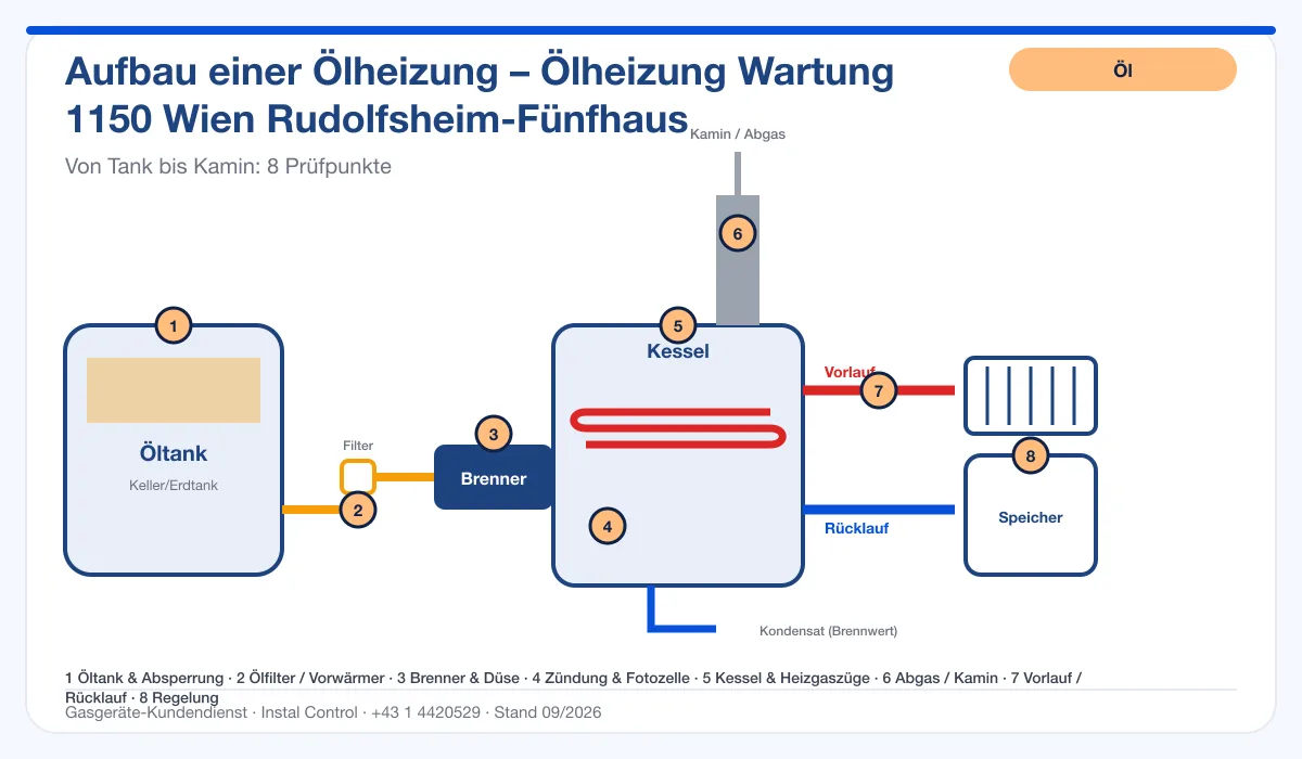 Infografik Ölheizung Wartung 1150 Wien Rudolfsheim-Fünfhaus: Aufbau einer Ölheizung von Tank bis Kamin mit 8 Prüfpunkten