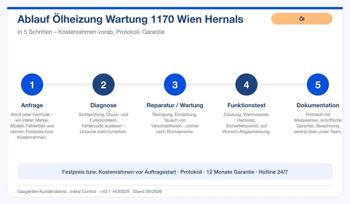 Infografik Ablauf Ölheizung Wartung 1170 Wien Hernals: Anfrage, Diagnose, Service, Funktionstest, Protokoll