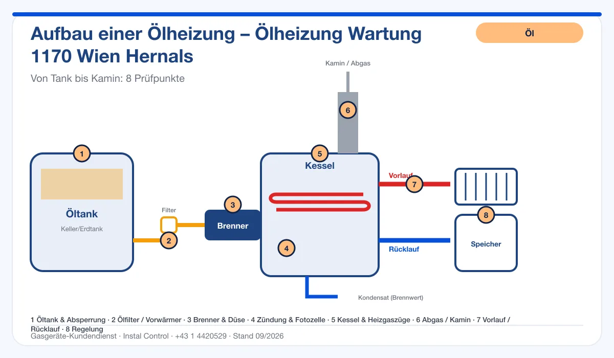 Infografik Ölheizung Wartung 1170 Wien Hernals: Aufbau einer Ölheizung von Tank bis Kamin mit 8 Prüfpunkten