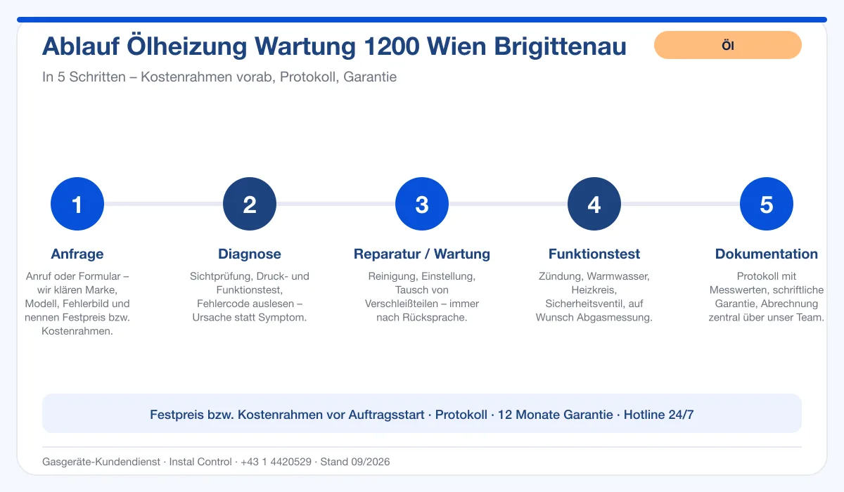 Infografik Ablauf Ölheizung Wartung 1200 Wien Brigittenau: Anfrage, Diagnose, Service, Funktionstest, Protokoll