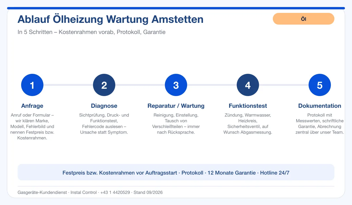 Infografik Ablauf Ölheizung Wartung Amstetten: Anfrage, Diagnose, Service, Funktionstest, Protokoll