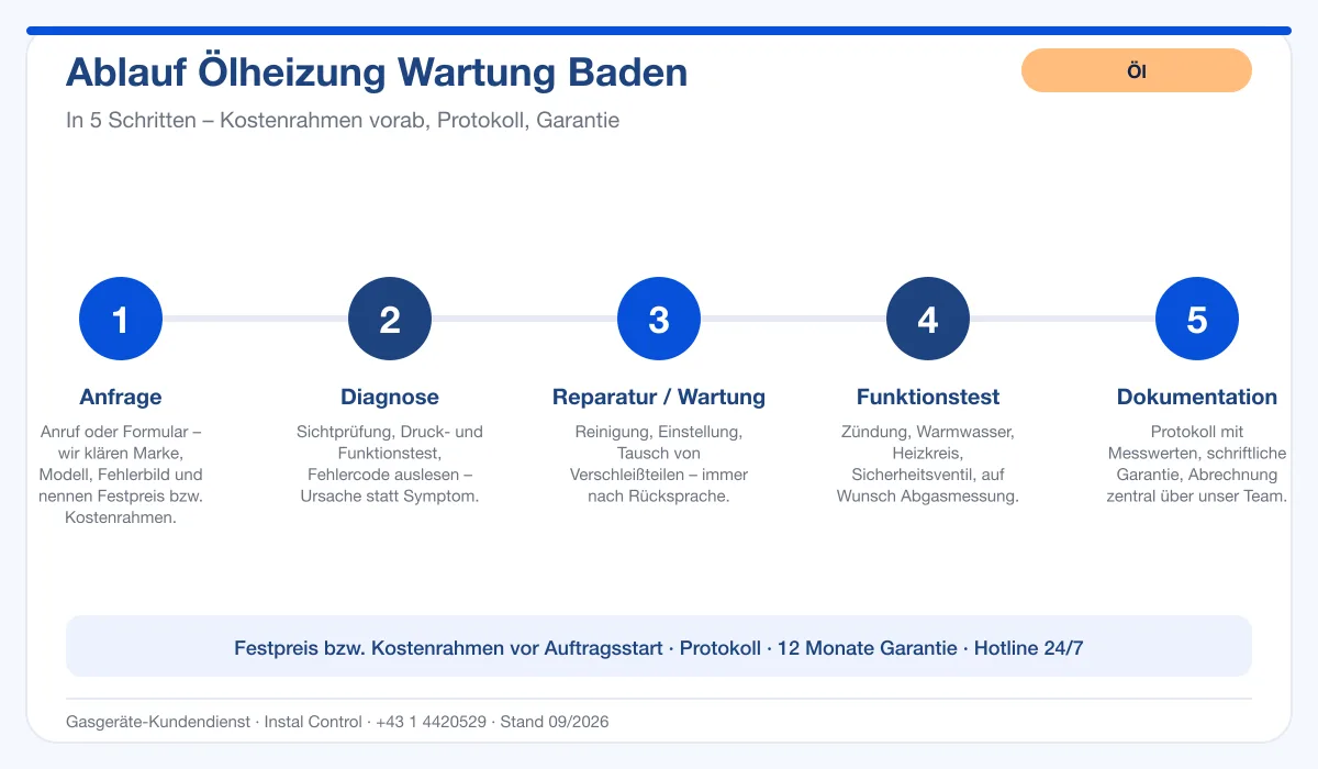 Infografik Ablauf Ölheizung Wartung Baden: Anfrage, Diagnose, Service, Funktionstest, Protokoll