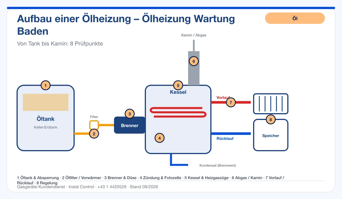 Infografik Ölheizung Wartung Baden: Aufbau einer Ölheizung von Tank bis Kamin mit 8 Prüfpunkten