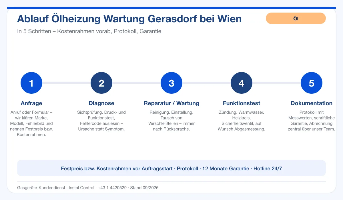 Infografik Ablauf Ölheizung Wartung Gerasdorf bei Wien: Anfrage, Diagnose, Service, Funktionstest, Protokoll