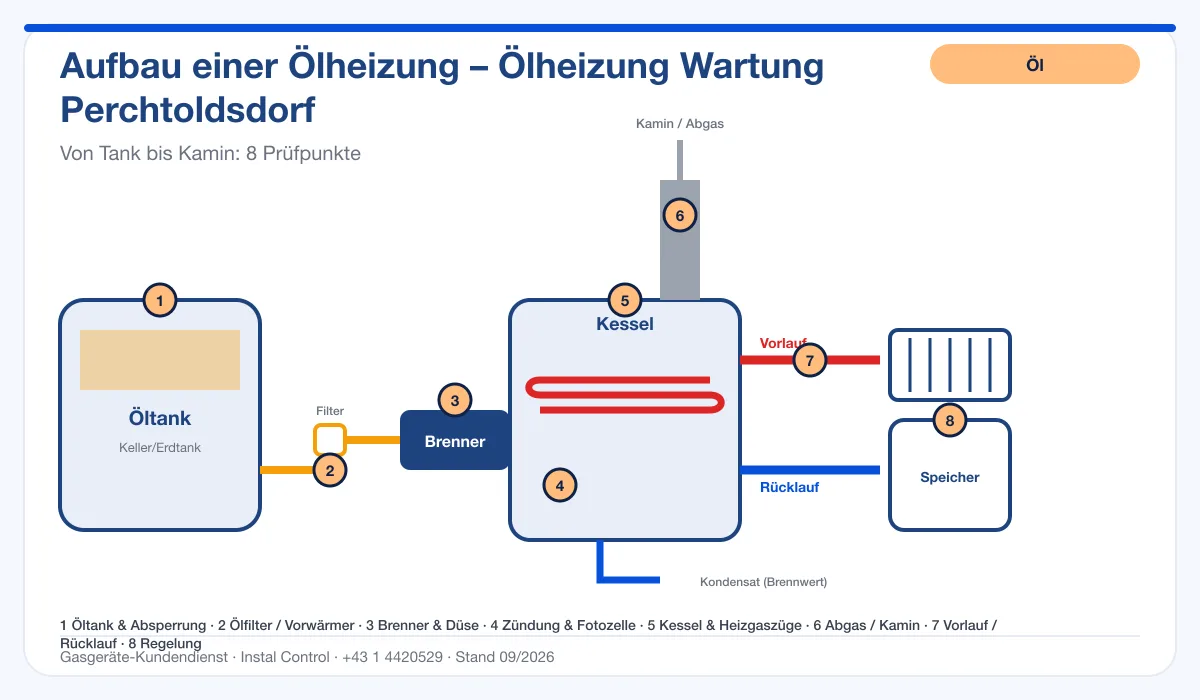 Infografik Ölheizung Wartung Perchtoldsdorf: Aufbau einer Ölheizung von Tank bis Kamin mit 8 Prüfpunkten