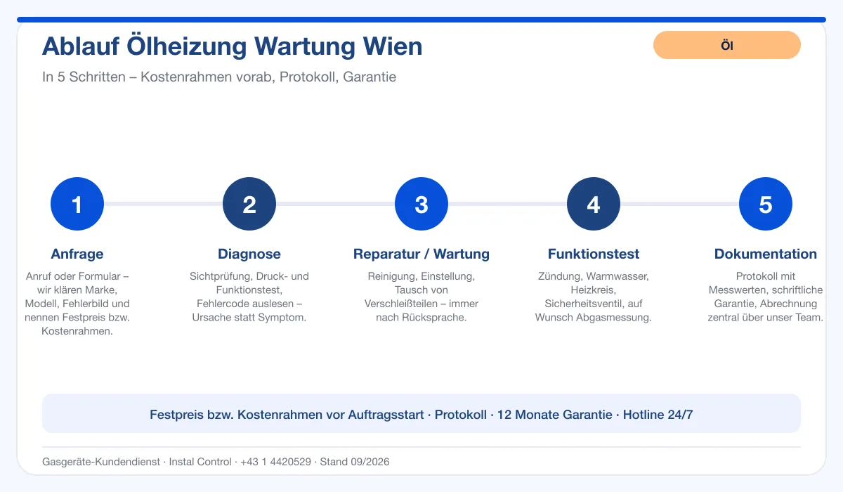 Infografik Ablauf Ölheizung Wartung Wien: Anfrage, Diagnose, Service, Funktionstest, Protokoll
