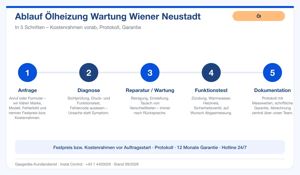 Infografik Ablauf Ölheizung Wartung Wiener Neustadt: Anfrage, Diagnose, Service, Funktionstest, Protokoll