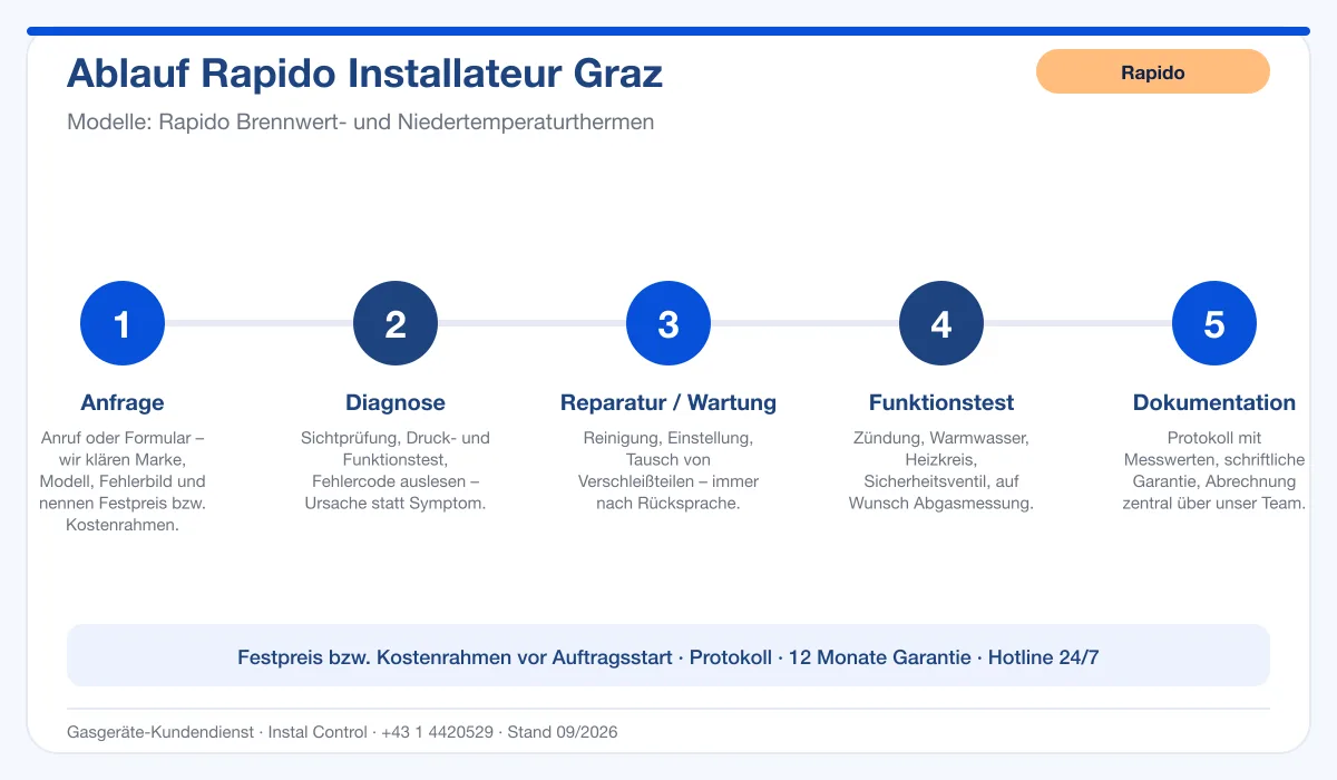 Infografik Ablauf Rapido Installateur Graz: Anfrage, Diagnose, Service, Funktionstest, Protokoll