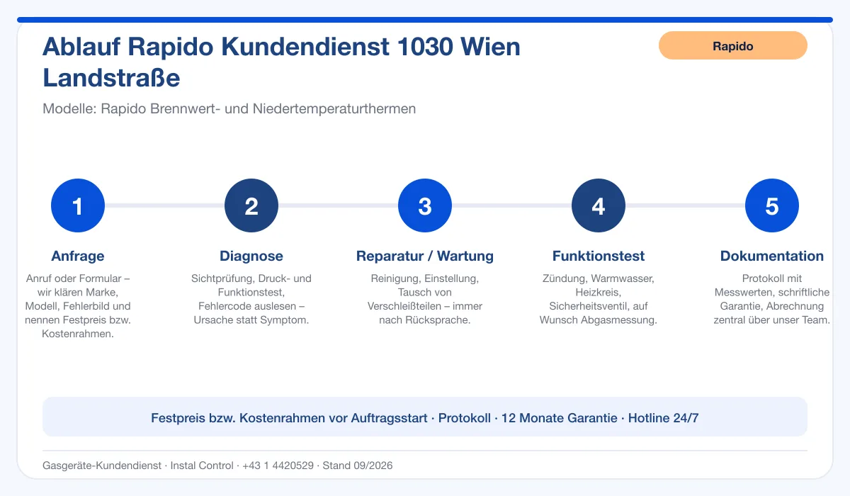 Infografik Ablauf Rapido Kundendienst 1030 Wien Landstraße: Anfrage, Diagnose, Service, Funktionstest, Protokoll