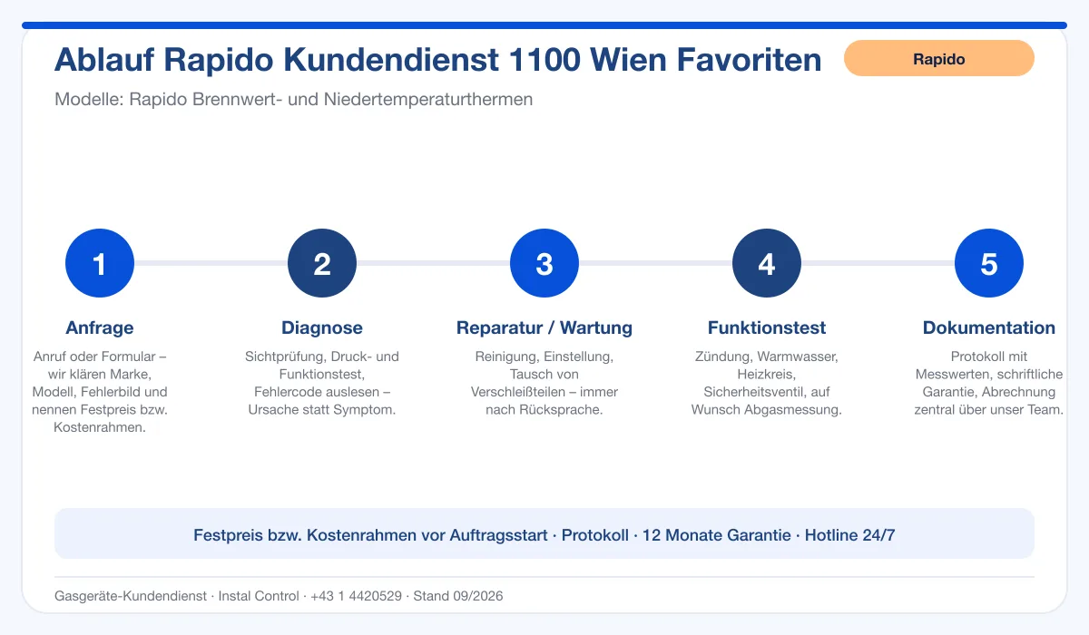Infografik Ablauf Rapido Kundendienst 1100 Wien Favoriten: Anfrage, Diagnose, Service, Funktionstest, Protokoll