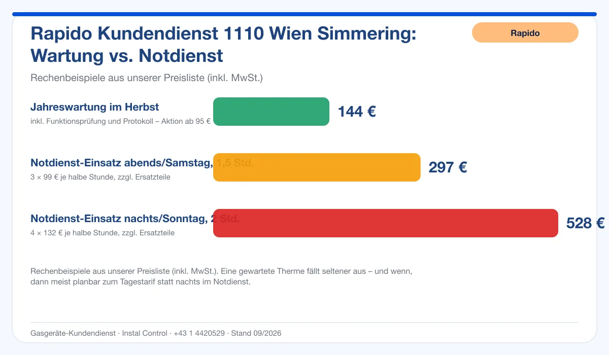 Infografik Rapido Kundendienst 1110 Wien Simmering: Wartung 144 € vs. Notdienst-Einsatz