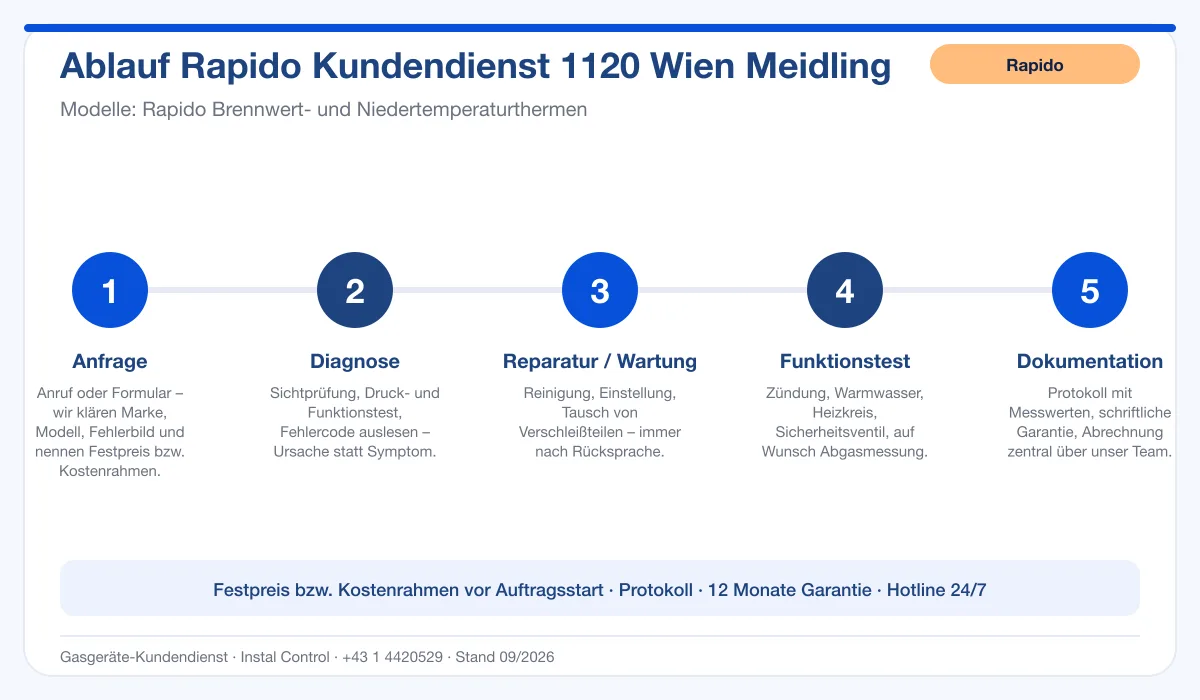 Infografik Ablauf Rapido Kundendienst 1120 Wien Meidling: Anfrage, Diagnose, Service, Funktionstest, Protokoll