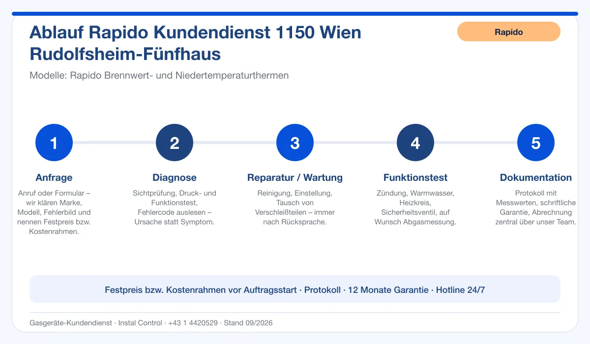 Infografik Ablauf Rapido Kundendienst 1150 Wien Rudolfsheim-Fünfhaus: Anfrage, Diagnose, Service, Funktionstest, Protokoll