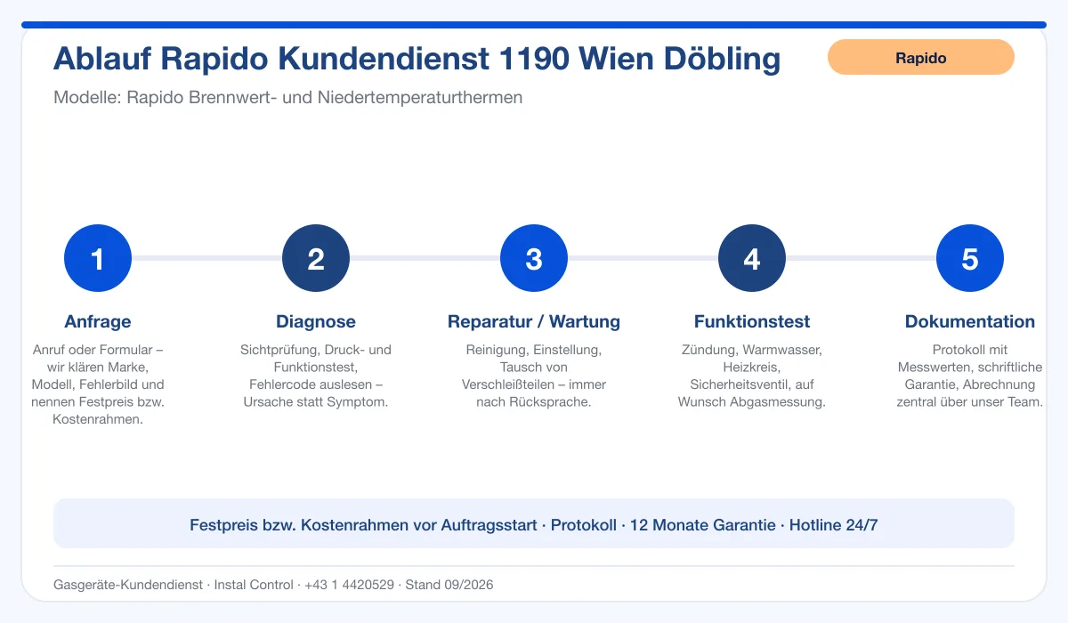 Infografik Ablauf Rapido Kundendienst 1190 Wien Döbling: Anfrage, Diagnose, Service, Funktionstest, Protokoll