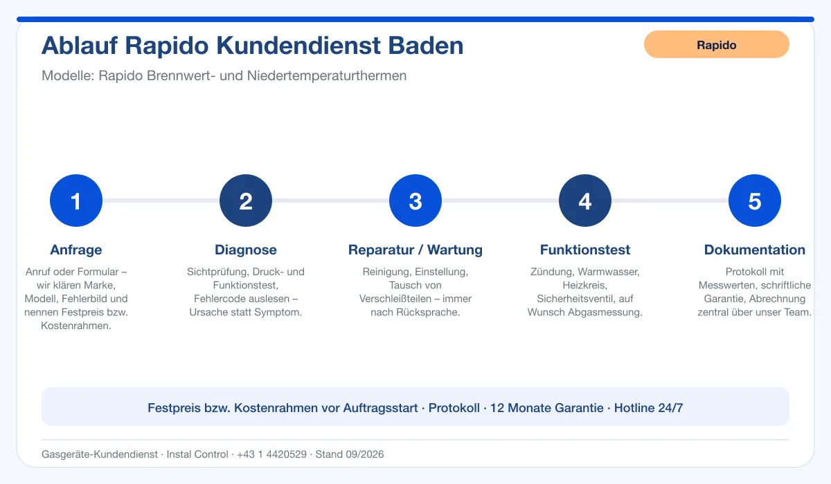 Infografik Ablauf Rapido Kundendienst Baden: Anfrage, Diagnose, Service, Funktionstest, Protokoll