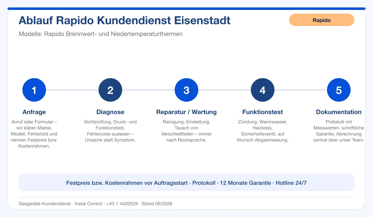 Infografik Ablauf Rapido Kundendienst Eisenstadt: Anfrage, Diagnose, Service, Funktionstest, Protokoll