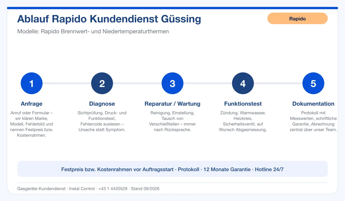 Infografik Ablauf Rapido Kundendienst Güssing: Anfrage, Diagnose, Service, Funktionstest, Protokoll