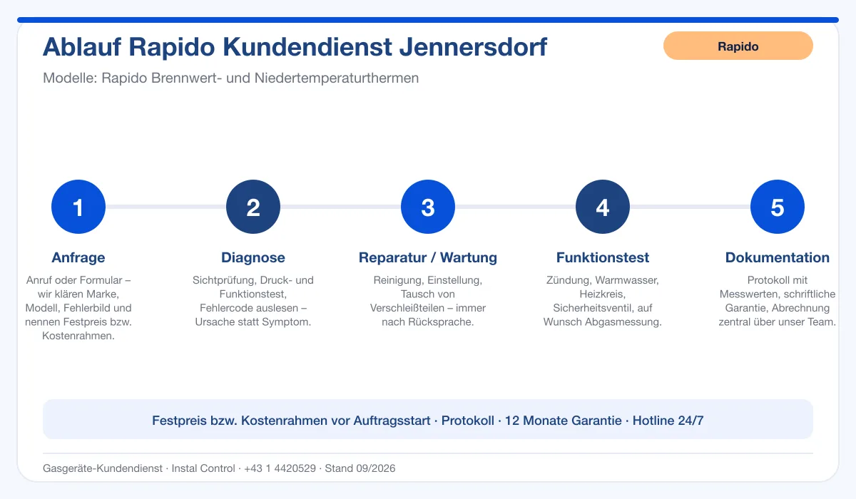 Infografik Ablauf Rapido Kundendienst Jennersdorf: Anfrage, Diagnose, Service, Funktionstest, Protokoll