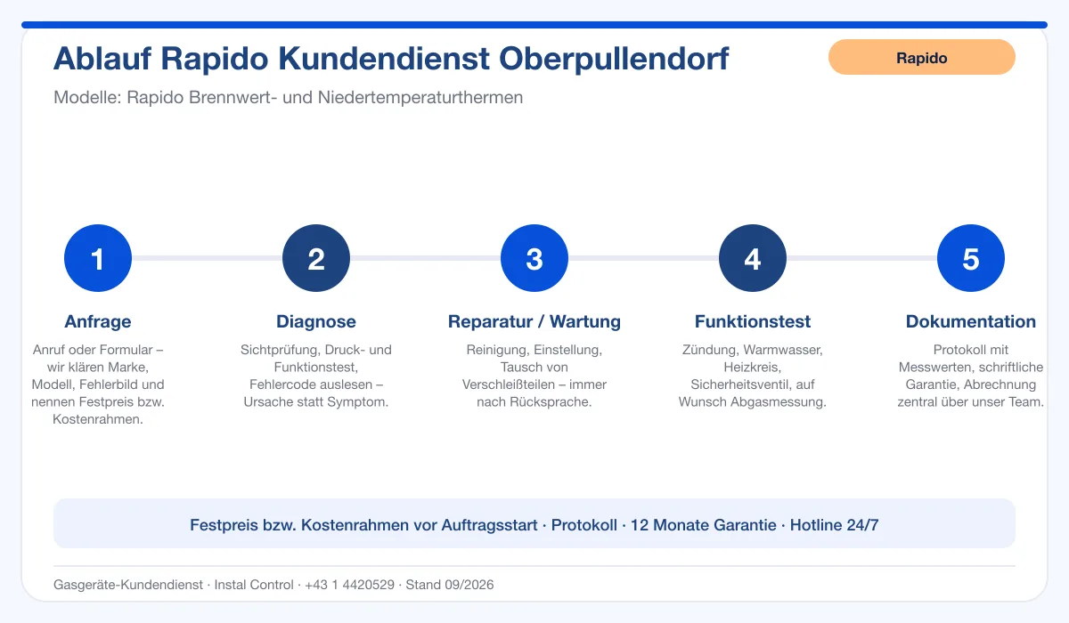 Infografik Ablauf Rapido Kundendienst Oberpullendorf: Anfrage, Diagnose, Service, Funktionstest, Protokoll