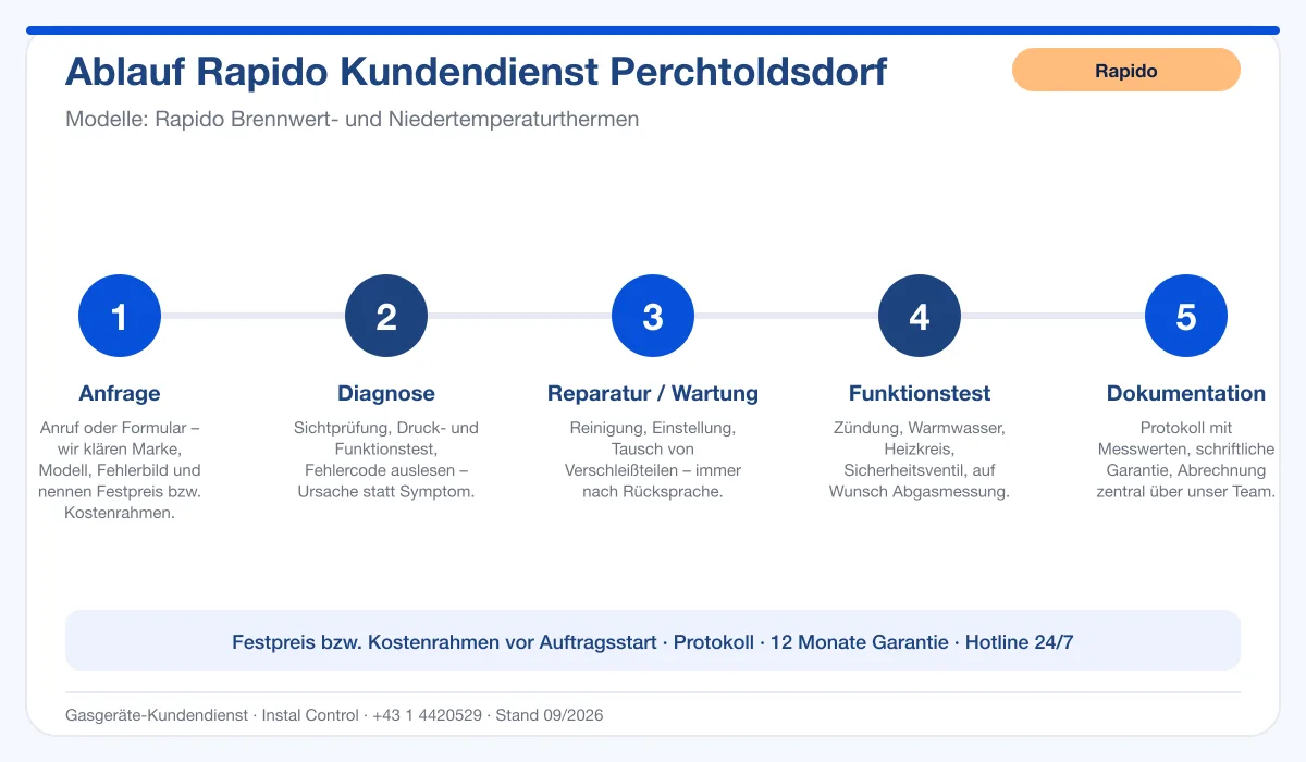 Infografik Ablauf Rapido Kundendienst Perchtoldsdorf: Anfrage, Diagnose, Service, Funktionstest, Protokoll