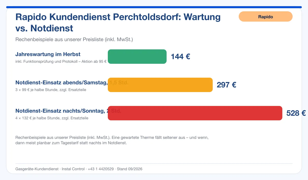 Infografik Rapido Kundendienst Perchtoldsdorf: Wartung 144 € vs. Notdienst-Einsatz