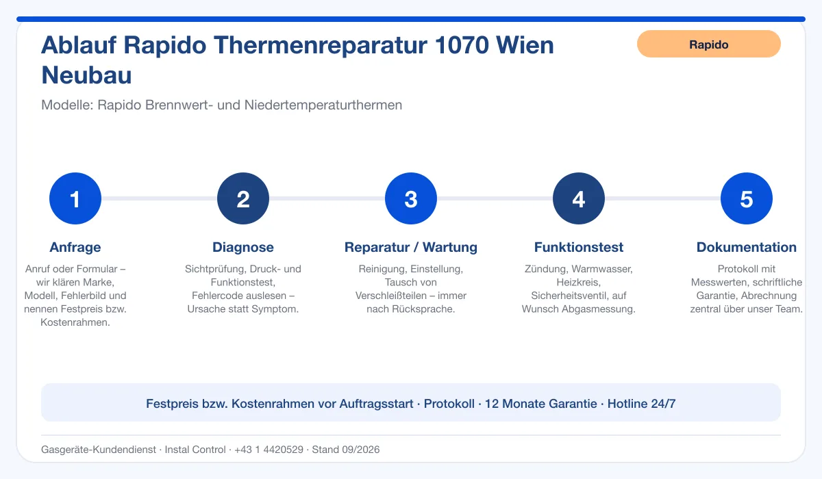 Infografik Ablauf Rapido Thermenreparatur 1070 Wien Neubau: Anfrage, Diagnose, Service, Funktionstest, Protokoll