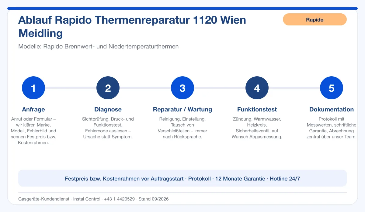 Infografik Ablauf Rapido Thermenreparatur 1120 Wien Meidling: Anfrage, Diagnose, Service, Funktionstest, Protokoll
