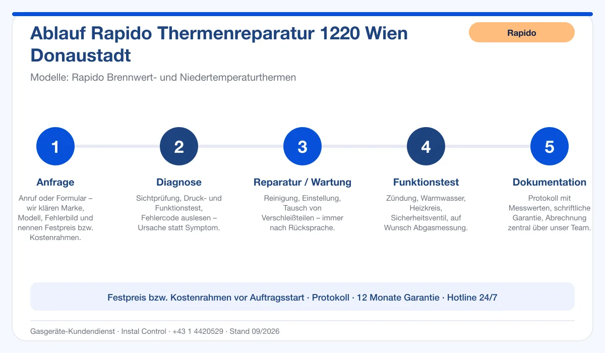 Infografik Ablauf Rapido Thermenreparatur 1220 Wien Donaustadt: Anfrage, Diagnose, Service, Funktionstest, Protokoll