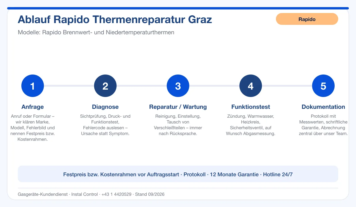Infografik Ablauf Rapido Thermenreparatur Graz: Anfrage, Diagnose, Service, Funktionstest, Protokoll