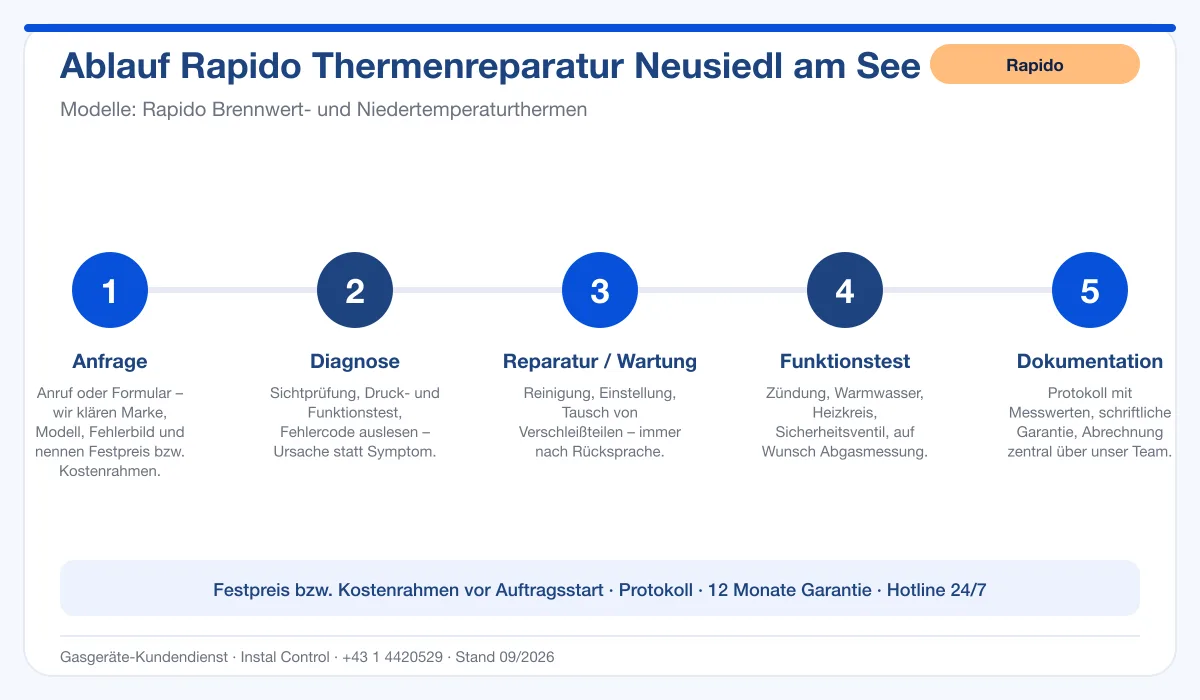 Infografik Ablauf Rapido Thermenreparatur Neusiedl am See: Anfrage, Diagnose, Service, Funktionstest, Protokoll