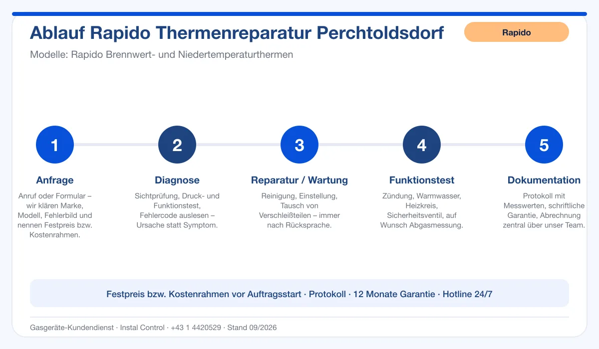 Infografik Ablauf Rapido Thermenreparatur Perchtoldsdorf: Anfrage, Diagnose, Service, Funktionstest, Protokoll