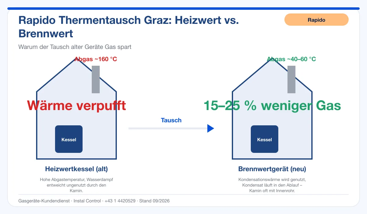 Infografik Rapido Thermentausch Graz: Heizwert vs. Brennwert