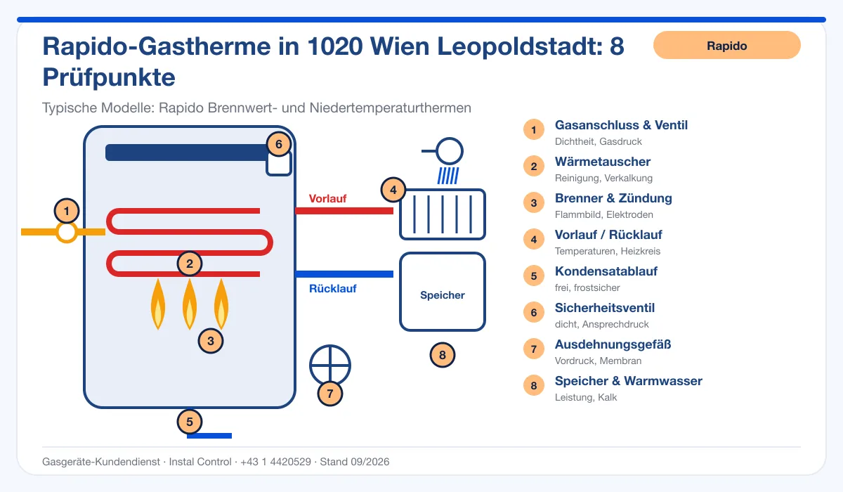 Infografik Rapido Thermenwartung 1020 Wien Leopoldstadt: Aufbau einer Rapido-Gastherme mit 8 Prüfpunkten