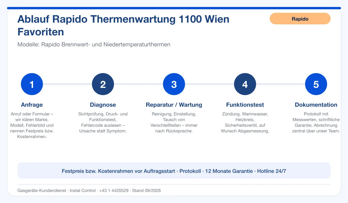 Infografik Ablauf Rapido Thermenwartung 1100 Wien Favoriten: Anfrage, Diagnose, Service, Funktionstest, Protokoll