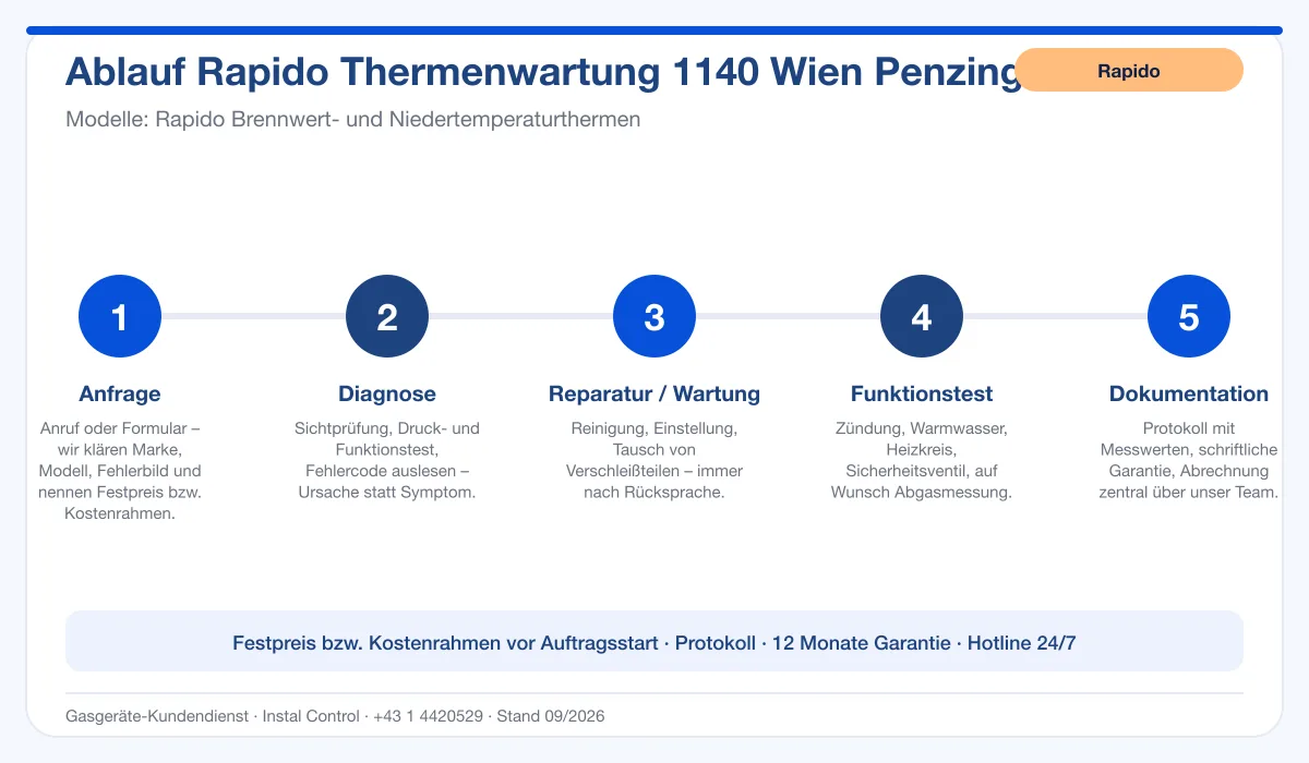 Infografik Ablauf Rapido Thermenwartung 1140 Wien Penzing: Anfrage, Diagnose, Service, Funktionstest, Protokoll