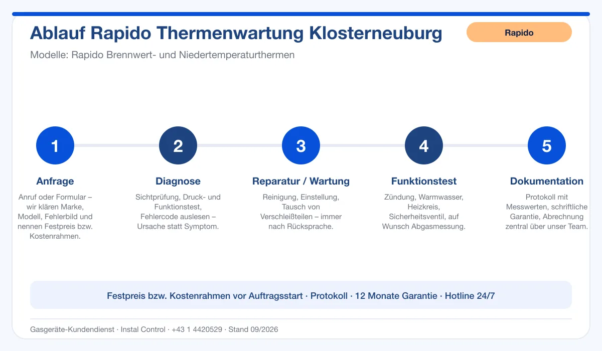 Infografik Ablauf Rapido Thermenwartung Klosterneuburg: Anfrage, Diagnose, Service, Funktionstest, Protokoll