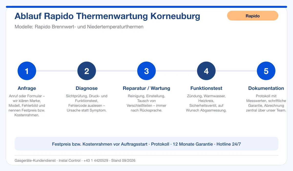 Infografik Ablauf Rapido Thermenwartung Korneuburg: Anfrage, Diagnose, Service, Funktionstest, Protokoll