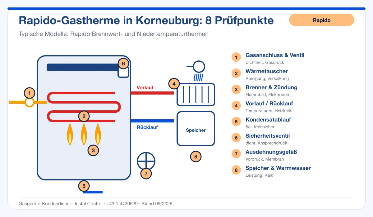 Infografik Rapido Thermenwartung Korneuburg: Aufbau einer Rapido-Gastherme mit 8 Prüfpunkten