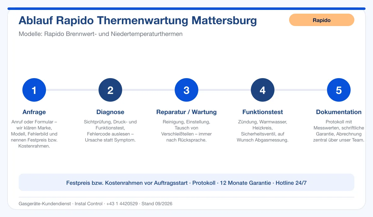 Infografik Ablauf Rapido Thermenwartung Mattersburg: Anfrage, Diagnose, Service, Funktionstest, Protokoll