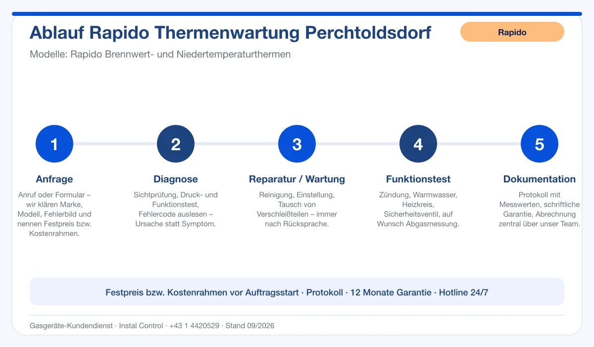 Infografik Ablauf Rapido Thermenwartung Perchtoldsdorf: Anfrage, Diagnose, Service, Funktionstest, Protokoll