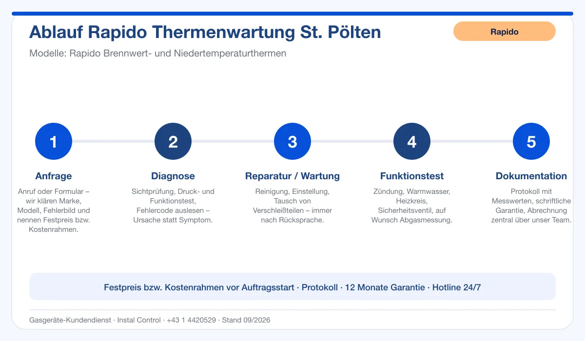 Infografik Ablauf Rapido Thermenwartung St. Pölten: Anfrage, Diagnose, Service, Funktionstest, Protokoll