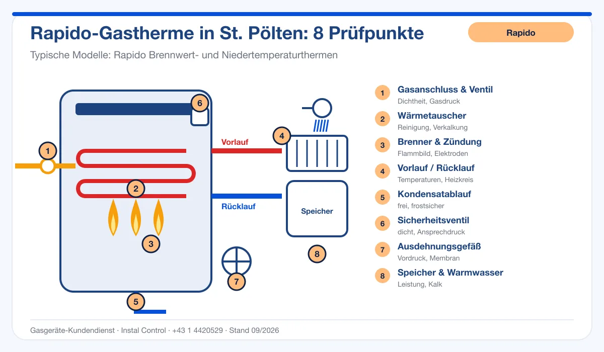 Infografik Rapido Thermenwartung St. Pölten: Aufbau einer Rapido-Gastherme mit 8 Prüfpunkten