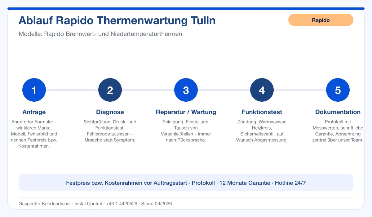 Infografik Ablauf Rapido Thermenwartung Tulln: Anfrage, Diagnose, Service, Funktionstest, Protokoll