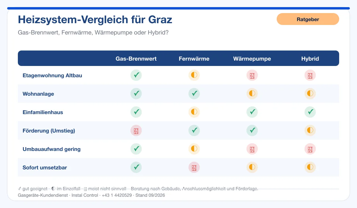 Infografik Heizsystem-Vergleich Graz: Gas, Fernwärme, Wärmepumpe, Hybrid