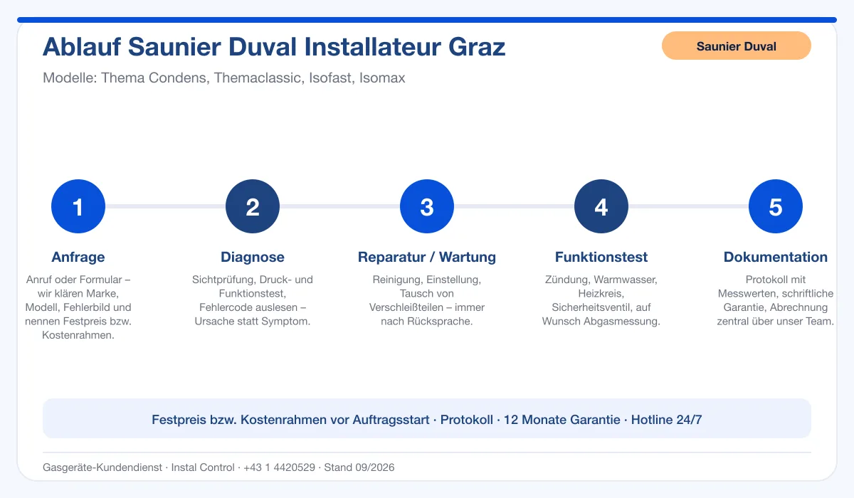 Infografik Ablauf Saunier Duval Installateur Graz: Anfrage, Diagnose, Service, Funktionstest, Protokoll