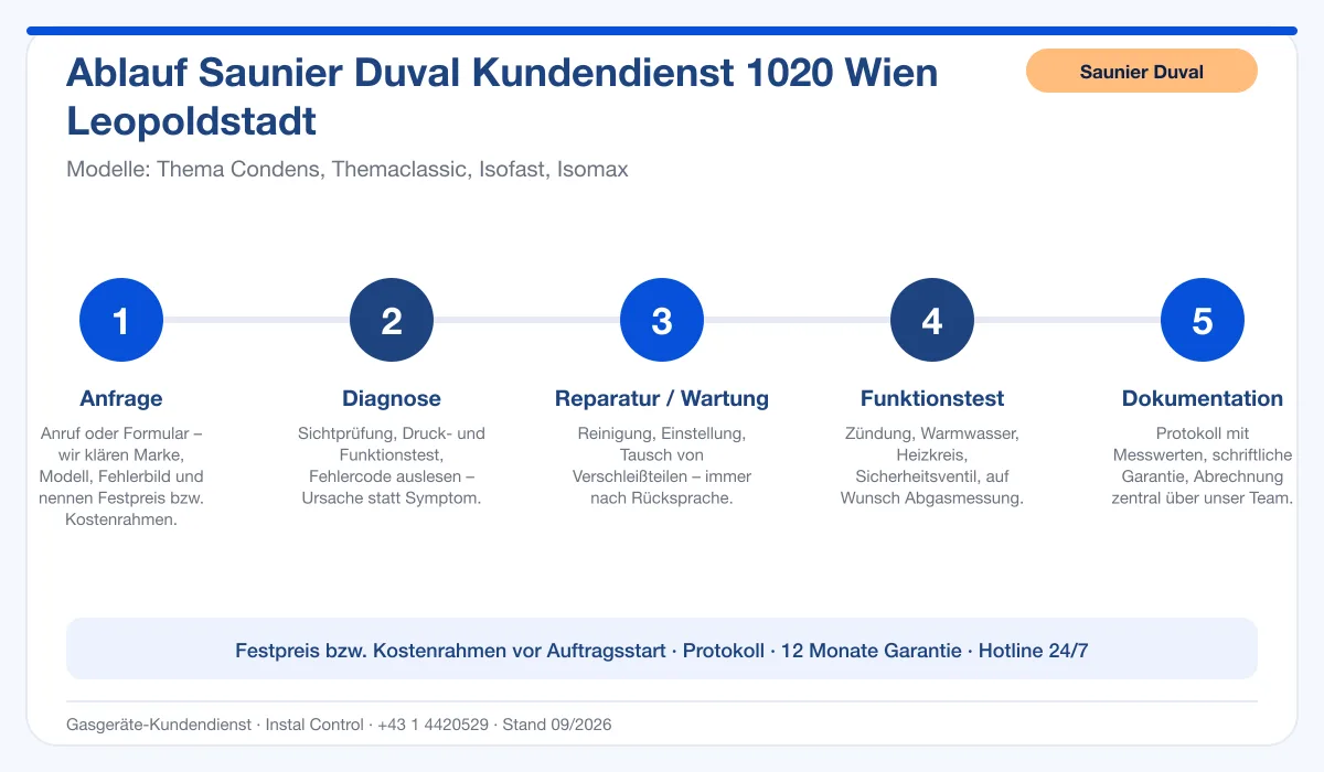 Infografik Ablauf Saunier Duval Kundendienst 1020 Wien Leopoldstadt: Anfrage, Diagnose, Service, Funktionstest, Protokoll