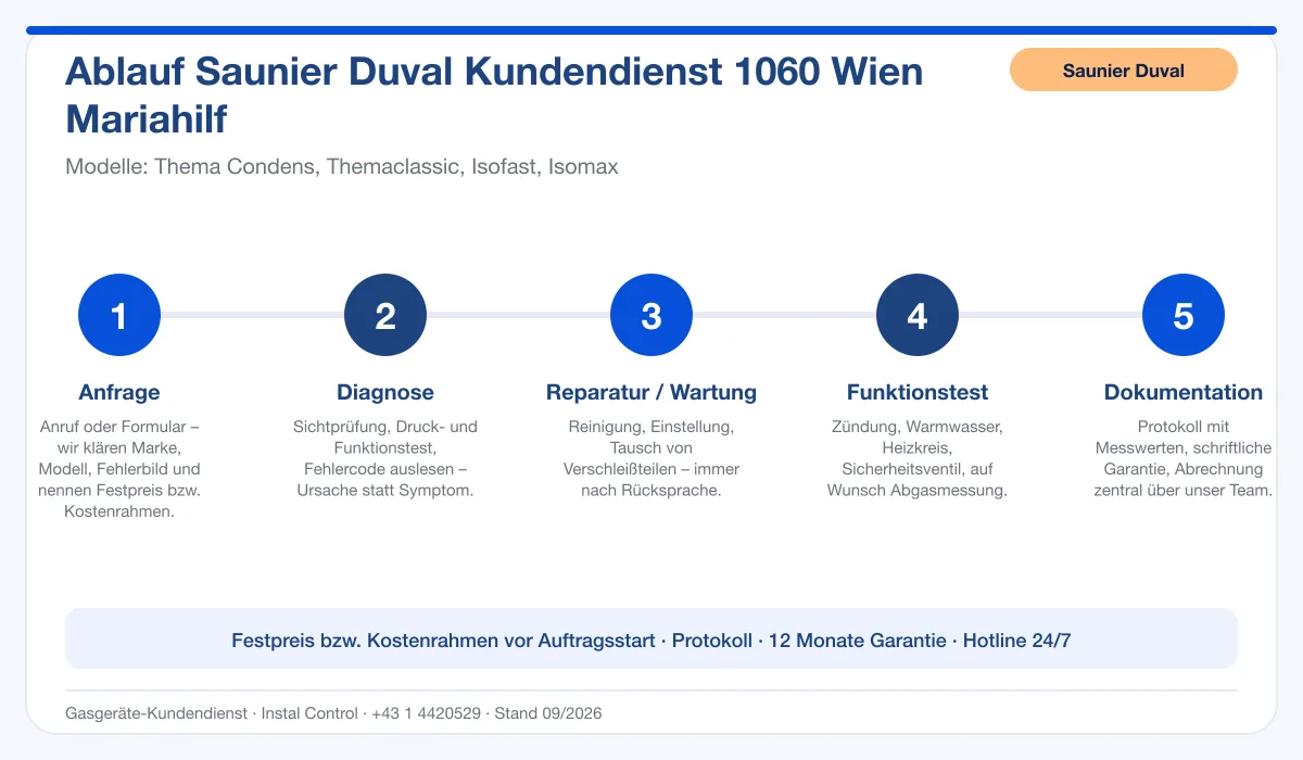 Infografik Ablauf Saunier Duval Kundendienst 1060 Wien Mariahilf: Anfrage, Diagnose, Service, Funktionstest, Protokoll