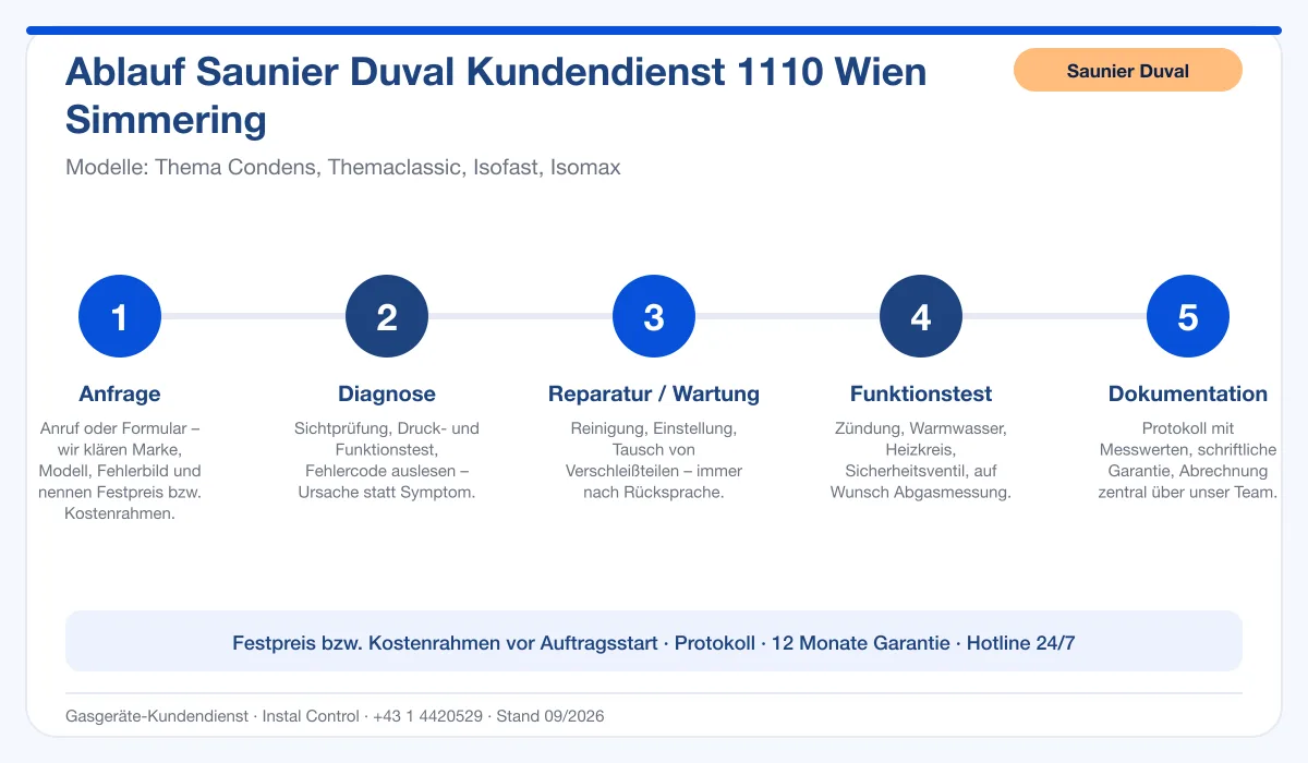Infografik Ablauf Saunier Duval Kundendienst 1110 Wien Simmering: Anfrage, Diagnose, Service, Funktionstest, Protokoll